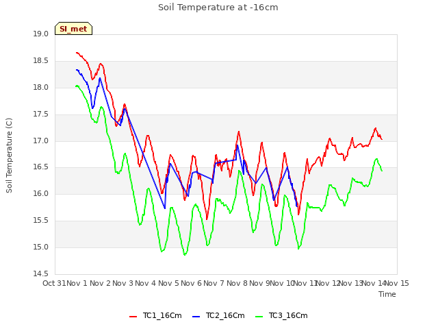 plot of Soil Temperature at -16cm