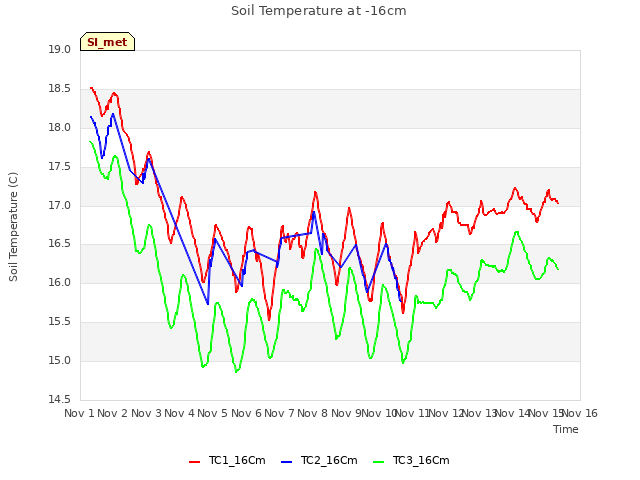 plot of Soil Temperature at -16cm