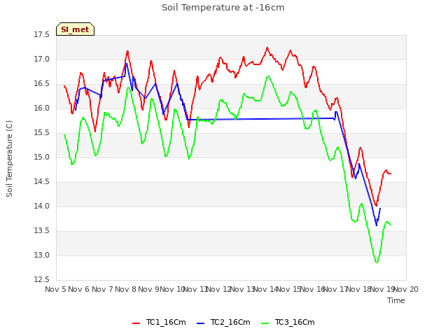 plot of Soil Temperature at -16cm