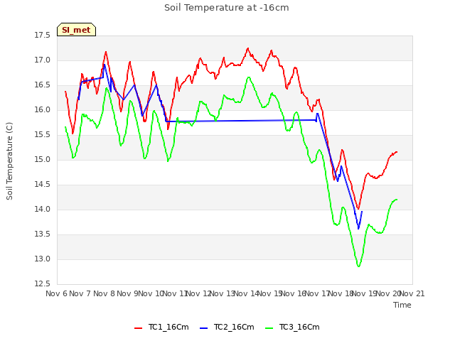 plot of Soil Temperature at -16cm