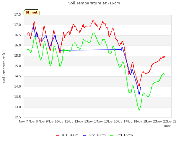 plot of Soil Temperature at -16cm