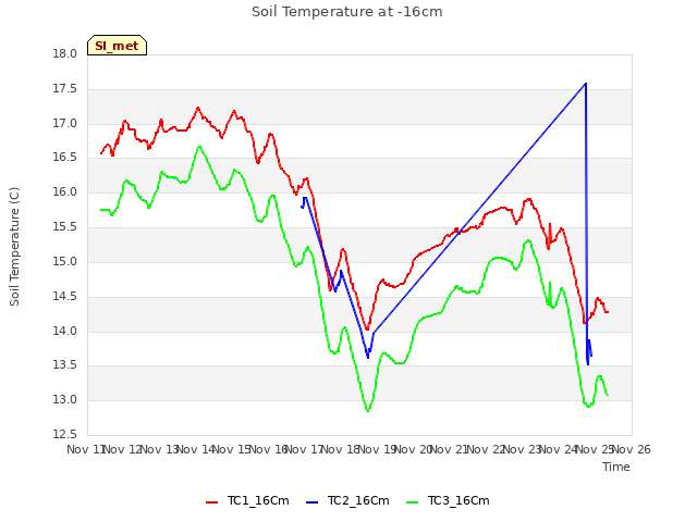 plot of Soil Temperature at -16cm