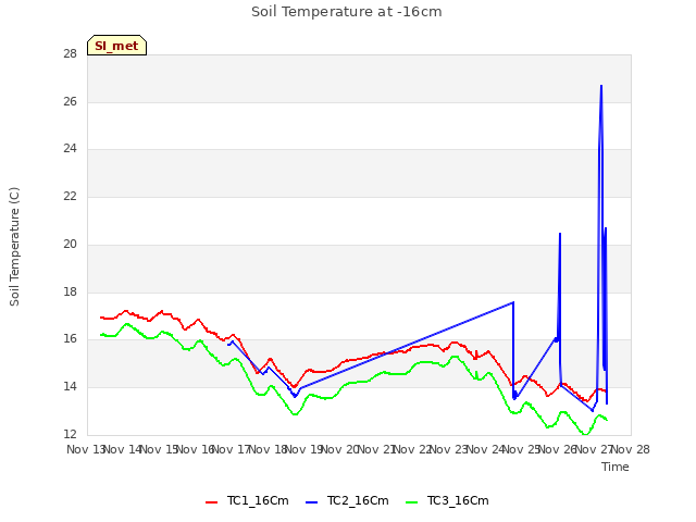 plot of Soil Temperature at -16cm