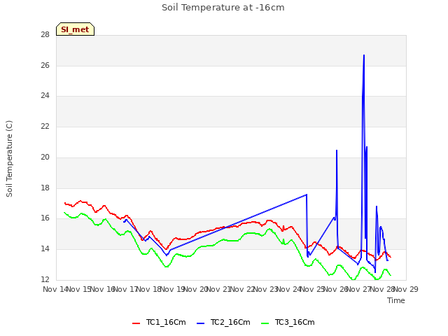 plot of Soil Temperature at -16cm