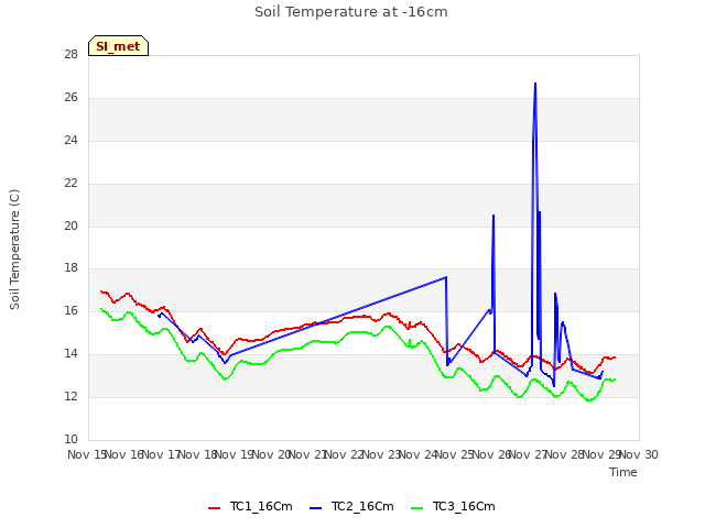 plot of Soil Temperature at -16cm