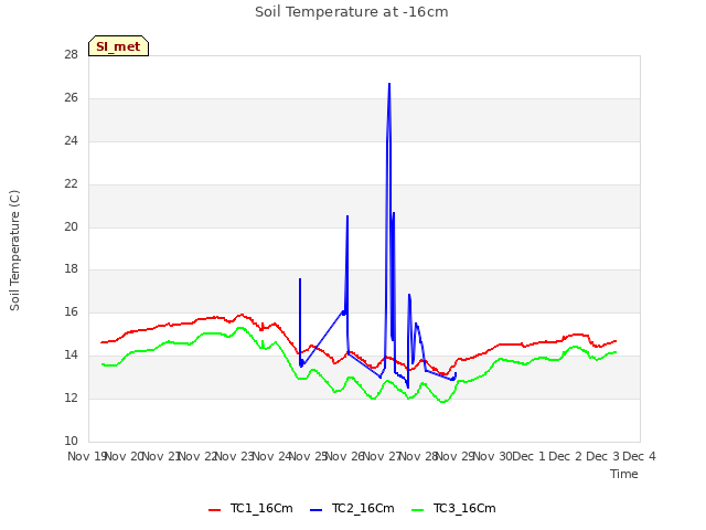 plot of Soil Temperature at -16cm