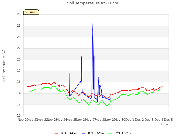 plot of Soil Temperature at -16cm