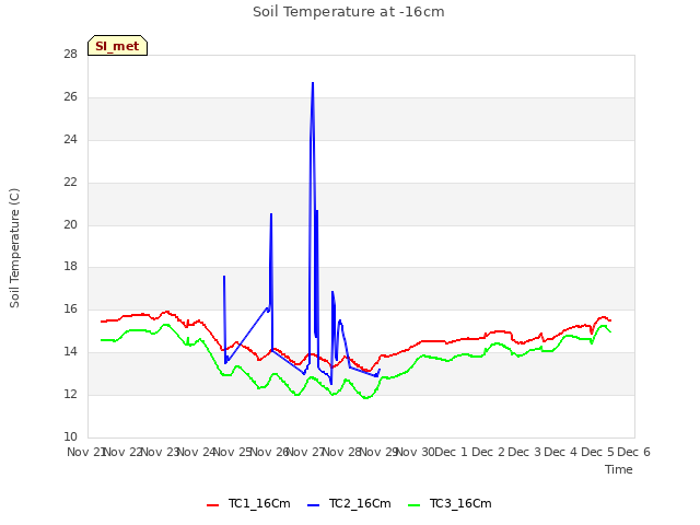 plot of Soil Temperature at -16cm