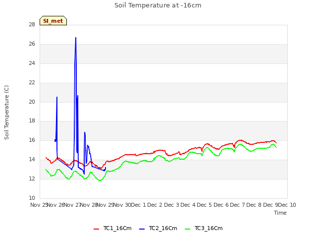 plot of Soil Temperature at -16cm