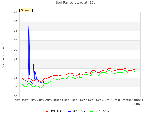 plot of Soil Temperature at -16cm