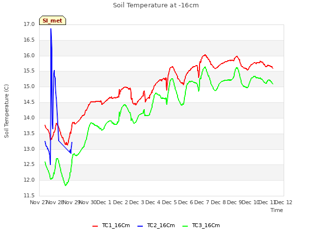 plot of Soil Temperature at -16cm