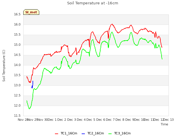 plot of Soil Temperature at -16cm