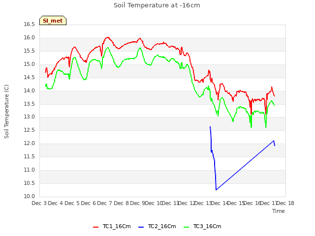 plot of Soil Temperature at -16cm