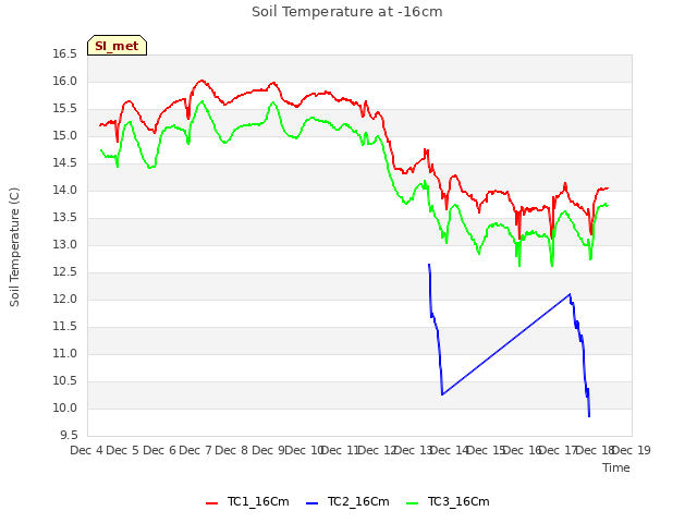 plot of Soil Temperature at -16cm