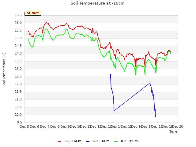 plot of Soil Temperature at -16cm