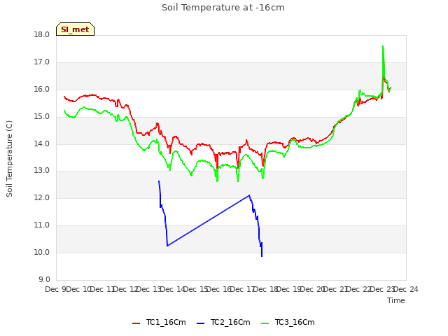 plot of Soil Temperature at -16cm