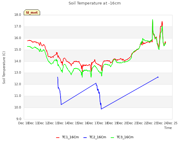 plot of Soil Temperature at -16cm