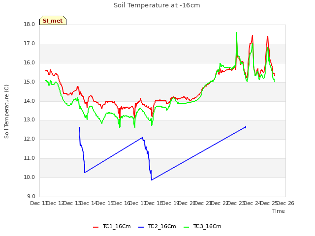 plot of Soil Temperature at -16cm