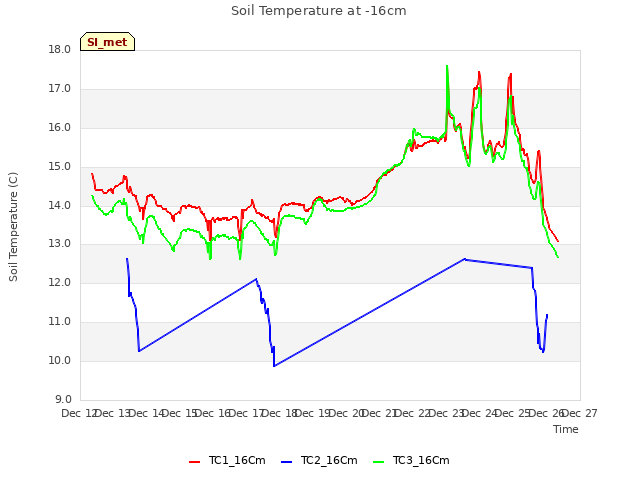 plot of Soil Temperature at -16cm