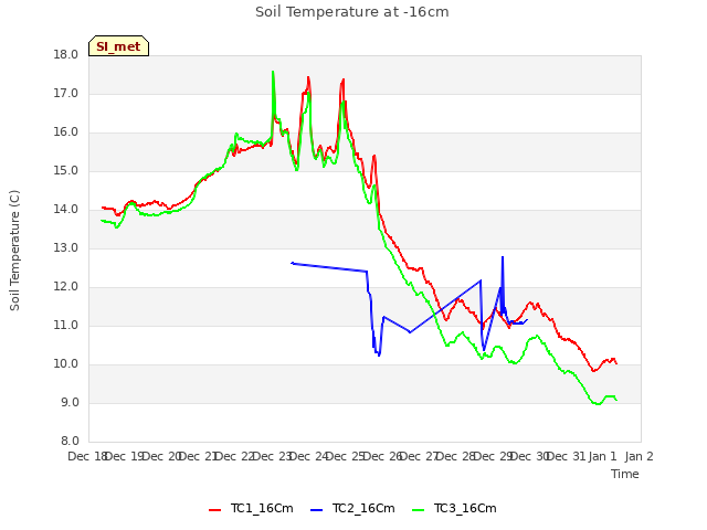 plot of Soil Temperature at -16cm