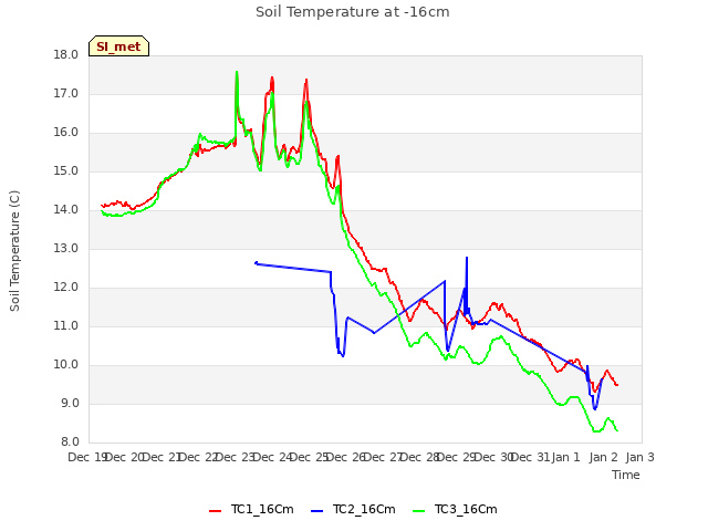 plot of Soil Temperature at -16cm