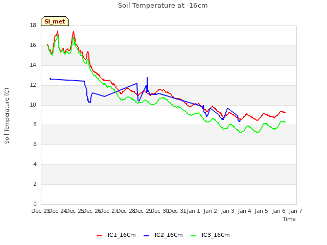 plot of Soil Temperature at -16cm