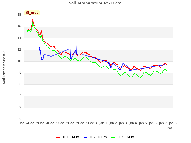 plot of Soil Temperature at -16cm