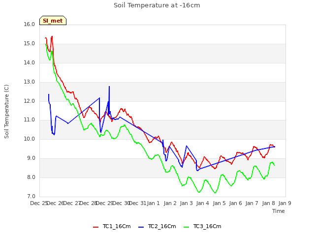 plot of Soil Temperature at -16cm