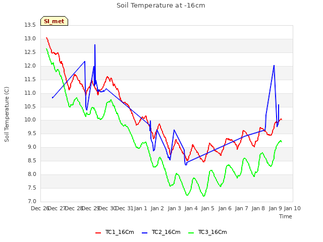 plot of Soil Temperature at -16cm