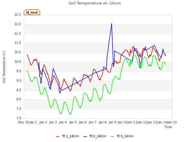 plot of Soil Temperature at -16cm