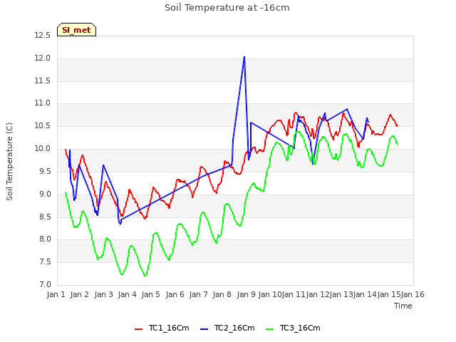 plot of Soil Temperature at -16cm