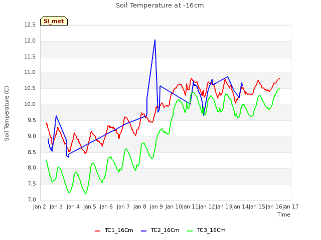 plot of Soil Temperature at -16cm