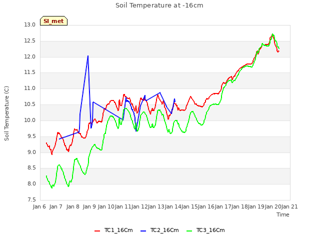 plot of Soil Temperature at -16cm