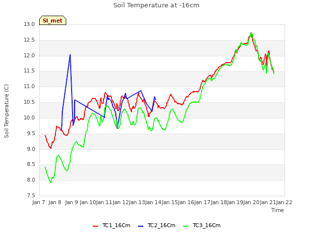 plot of Soil Temperature at -16cm