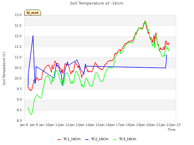 plot of Soil Temperature at -16cm