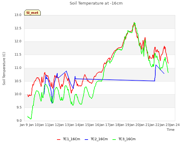 plot of Soil Temperature at -16cm