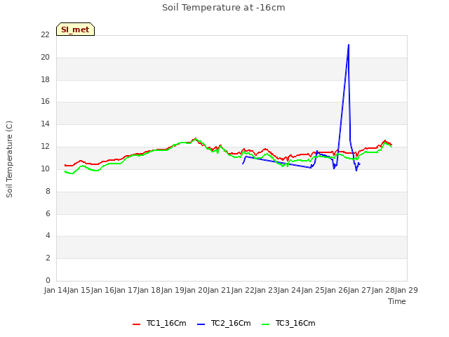 plot of Soil Temperature at -16cm