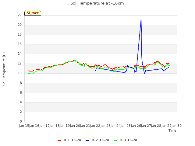 plot of Soil Temperature at -16cm