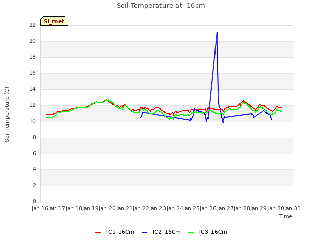 plot of Soil Temperature at -16cm