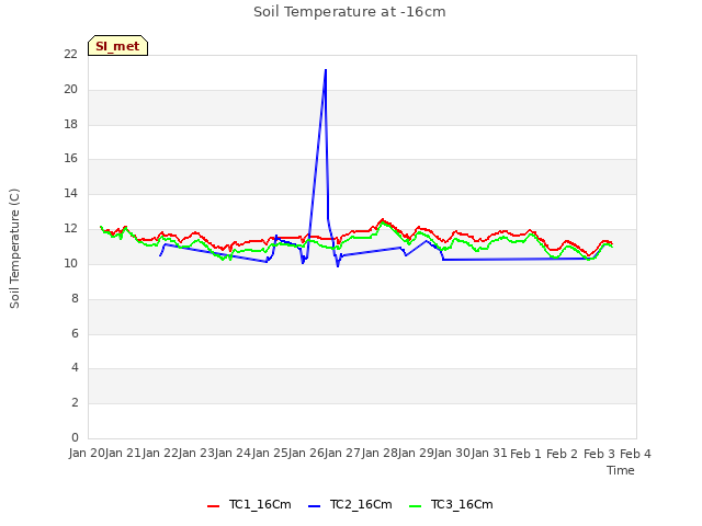 plot of Soil Temperature at -16cm