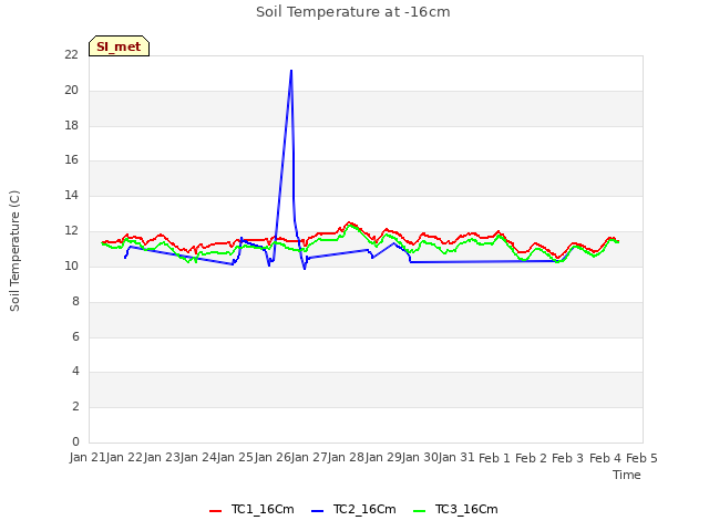 plot of Soil Temperature at -16cm