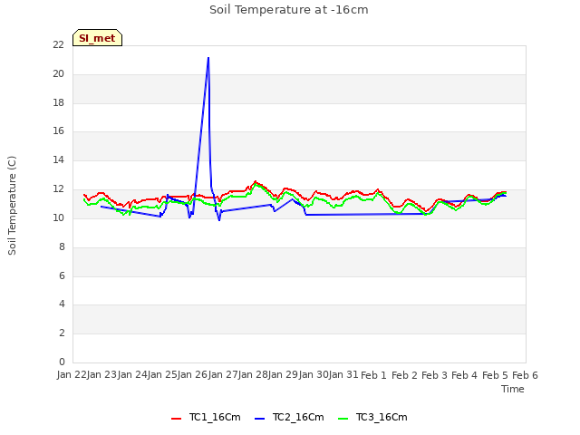 plot of Soil Temperature at -16cm