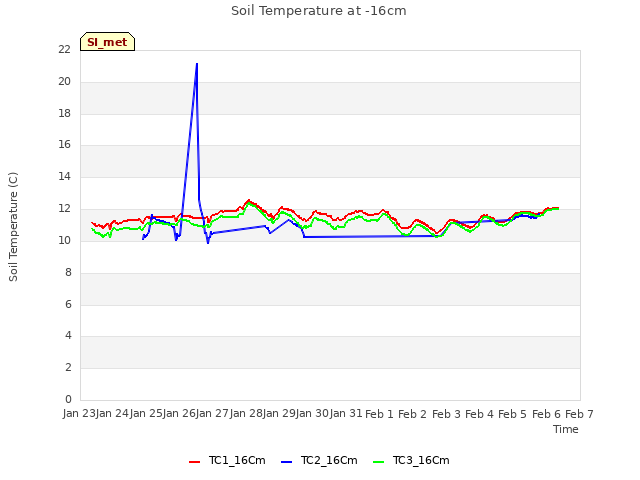 plot of Soil Temperature at -16cm