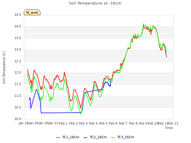 plot of Soil Temperature at -16cm