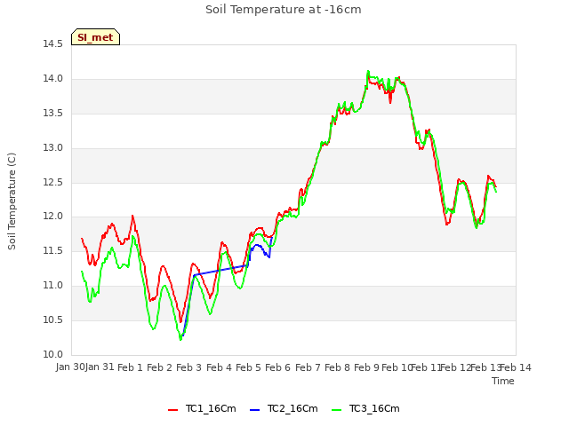 plot of Soil Temperature at -16cm