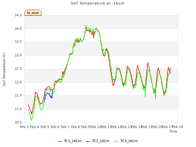 plot of Soil Temperature at -16cm