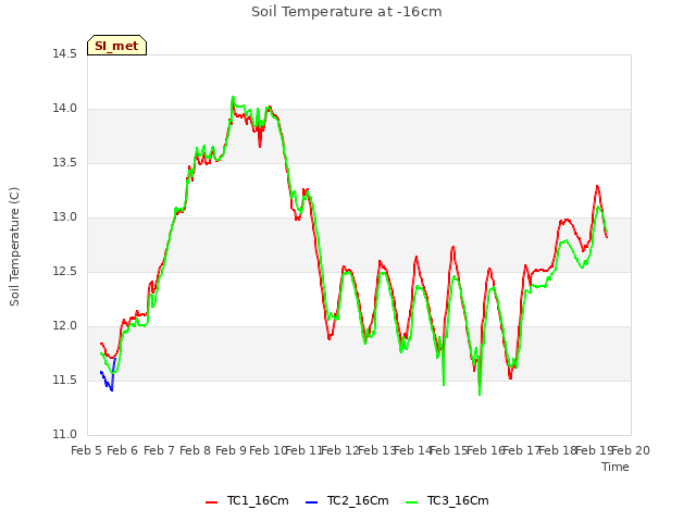 plot of Soil Temperature at -16cm