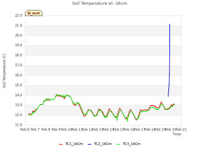 plot of Soil Temperature at -16cm