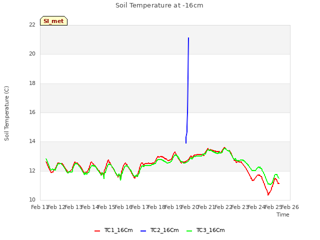 plot of Soil Temperature at -16cm