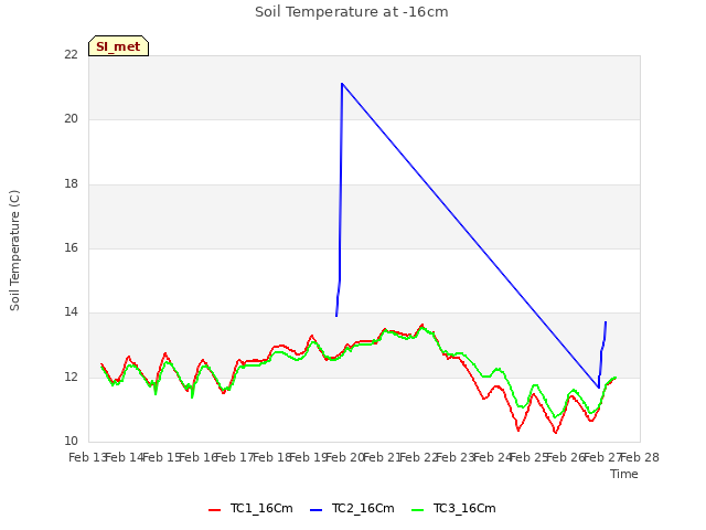 plot of Soil Temperature at -16cm